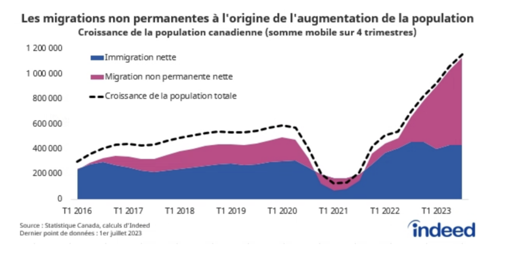 Le graphique intitulé « Les migrations non permanentes à l'origine de l'augmentation de la population » présente la somme mobile de la croissance démographique canadienne sur quatre trimestres, entre janvier 2016 et juillet 2023, les contributions étant réparties entre l'immigration nette et la migration non permanente nette. La croissance démographique annuelle du Canada est passée à plus d'un million à la mi-2023, l'essentiel de cette hausse étant dû aux migrations non permanentes. 